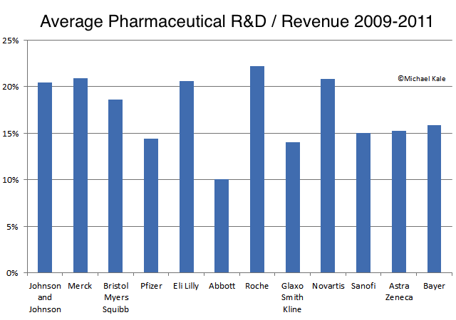 R&D spending / revenue average