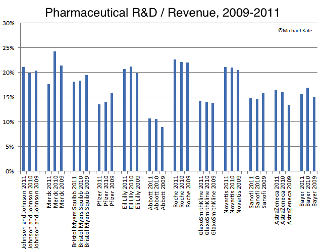 R&D spending / revenue by year