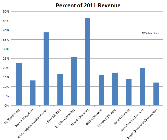 top drug by company